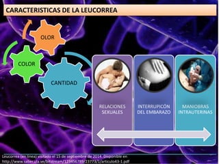 CARACTERISTICAS DE LA LEUCORREA
CANTIDAD
COLOR
OLOR
RELACIONES
SEXUALES
INTERRUPICÓN
DEL EMBARAZO
MANIOBRAS
INTRAUTERINAS
Leucorrea (en línea) visitado el 15 de septiembre de 2014. Disponible en
http://www.saber.ula.ve/bitstream/123456789/23773/1/articulo43-1.pdf
 
