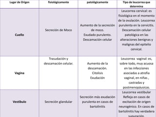 Lugar de Origen fisiológicamente patológicamente Tipo de leucorrea que
determina
Cuello
Secreción de Moco
Aumento de la secreción
de moco.
Exudado purulento.
Descamación celular
Leucorrea cervical: es
fisiológica en el momento
de la ovulación. Leucorrea
purulenta en la cervicitis.
Descamación celular
patológica en las
alteraciones benignas y
malignas del epitelio
cervical.
Vagina
Trasudación y
descamación celular. Aumento de la
descamación.
Citolisis
Exudación
Leucorrea vaginal: es,
sobre todo, muy acuosa
en las infecciones
asociadas a atrofia
vaginal, en niñas ,
castradas y
postmenopáusicas.
Vestíbulo Secreción glandular
Secreción más exudación
purulenta en casos de
bartolinitis
Leucorrea vestibular
Refleja en casos de
excitación de origen
neurogénico. En casos de
bartolinitis hay verdadera
 