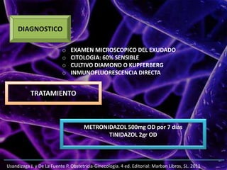 Usandizaga J. y De La Fuente P. Obstetricia-Ginecologia. 4 ed. Editorial: Marban Libros, SL. 2011
DIAGNOSTICO
o EXAMEN MICROSCOPICO DEL EXUDADO
o CITOLOGIA: 60% SENSIBLE
o CULTIVO DIAMOND O KUPFERBERG
o INMUNOFLUORESCENCIA DIRECTA
TRATAMIENTO
METRONIDAZOL 500mg OD por 7 días
TINIDAZOL 2gr OD
 