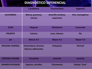 Candidiasis Tricomoniasis Vaginosis
LEUCORREA Blanca, grumosa,
viscosa
Amarillo-verdosa,
espumosa
Gris, homogénea
OLOR Ninguno Maloliente A pescado
PRURITO Intenso Leve, intenso. No
pH Menos 4.5 Mayor 4.5 Mayor 4.5
MUCOSA VAGINAL Eritematosa, Grumos
blancos adherentes
Petequias Normal
ERITEMA VULVAR Frecuente Ausente Ausente
EXAMEN EXUDADO Esporos, micelios Tricomonas Celulas “clue”
DIAGNOSTICO DIFERENCIAL
 