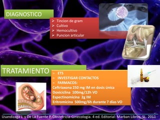 DIAGNOSTICO
 Tincion de gram
 Cultivo
 Hemocultivo
 Puncion articular
TRATAMIENTO = ETS
= INVESTIGAR CONTACTOS
= FARMACOS:
Ceftriaxona 250 mg IM en dosis única
Doxiciclina 100mg/12h VO
Espectinomicina 2g IM
Eritromicina 500mg/6h durante 7 días VO
Usandizaga J. y De La Fuente P. Obstetricia-Ginecologia. 4 ed. Editorial: Marban Libros, SL. 2011
 