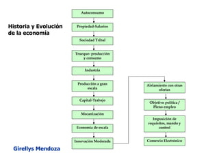 Girellys Mendoza Autoconsumo Propiedad-Salarios Sociedad Tribal Trueque- producción y consumo Industria Producción a gran escala Capital-Trabajo Mecanización Economía de escala Innovación Moderada Aislamiento con otras ofertas Objetivo política / Pleno empleo Imposición de requisitos, mando y control Comercio Electrónico Historia y Evolución de la economía 
