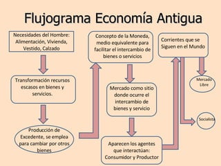 Flujograma Economía Antigua Necesidades del Hombre: Alimentación, Vivienda, Vestido, Calzado Transformación recursos escasos en bienes y servicios. Producción de Excedente, se emplea para cambiar por otros bienes Concepto de la Moneda, medio equivalente para facilitar el intercambio de bienes o servicios Mercado como sitio donde ocurre el intercambio de bienes y servicio Aparecen los agentes que interactúan: Consumidor y Productor Corrientes que se  Siguen en el Mundo Mercado Libre Socialista 