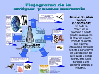Flujograma de la antigua  y nueva economía 1960 1.748.907. superficies cultivadas La economía era basada en la agricultura de subsistencia y semicomercial, desarrollada en tradicionales conucos. Los cultivos más comerciales de la época fueron  (13.959 t) (79.399 t) (177.005 t) 1982 1993 El gobierno dio prioridad al desarrollo de la empresa manufacturera: Los productos industriales eran derivados del petróleo, acero, aluminio, fertilizantes, cemento neumático. se registraban 8.974 establecimientos industriales que ocupaban a 461.653  personas. -  En 1994 el petróleo genero más del 73,3% de los ingresos En las últimas décadas tiende a diversificarse con exportaciones de mineral de hierro, aluminio, carbón, cemento. Además de exportar productos no tradicionales, como materias petroquímicas, manufacturas metálicas de acero y otras. La extracción de minerales fue otra de las actividades económicas que marco la historia:  Hierro Sal rosada Oro Producción  de 18.309.000 Economía  venezolana Alumna: Lic. Ydalis Jiménez C.I 17.255.545 Sin duda en Venezuela la economía a sufrido grandes cambios con el pasar de los años, teniendo en cuenta que el primer intercambio comercial se llego a dar a través de la producción del café, cacao y demás rubros, para luego dar paso a una economía petrolera e industrial.  