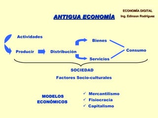 ANTIGUA ECONOMÍA Actividades Producir Distribución Bienes Servicios Consumo SOCIEDAD Factores Socio-culturales Mercantilismo Fisiocracia Capitalismo MODELOS ECONÓMICOS ECONOMÍA DIGITAL Ing. Edinson Rodríguez 