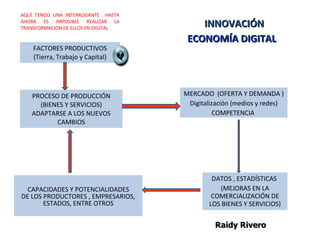 MERCADO  (OFERTA Y DEMANDA )  Digitalización (medios y redes) COMPETENCIA  DATOS , ESTADÍSTICAS  (MEJORAS EN LA COMERCIALIZACIÓN DE LOS BIENES Y SERVICIOS) CAPACIDADES Y POTENCIALIDADES DE LOS PRODUCTORES , EMPRESARIOS, ESTADOS, ENTRE OTROS ECONOMÍA DIGITAL INNOVACIÓN PROCESO DE PRODUCCIÓN (BIENES Y SERVICIOS) ADAPTARSE A LOS NUEVOS CAMBIOS FACTORES PRODUCTIVOS (Tierra, Trabajo y Capital) AQUÍ TENGO UNA INTERROGANTE  HASTA AHORA ES IMPOSIBLE REALIZAR LA TRANSFORMACION DE ELLOS EN DIGITAL Raidy Rivero 