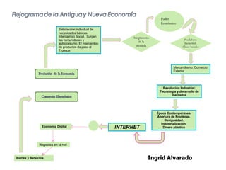 Satisfacción individual de necesidades básicas. Intercambio Social.  Surgen las comunidades y autoconsumo. El intercambio de productos da paso al Trueque Surgimiento de la moneda Poder Económico Feudalismo Esclavitud. Clases Sociales Mercantilismo. Comercio Exterior Revolución Industrial: Tecnología y desarrollo de mercados Época Contemporánea. Apertura de Fronteras. Desigualdad. Industrialización. Dinero plástico INTERNET Economía Digital Negocios en la red Bienes y Servicios Ingrid Alvarado 