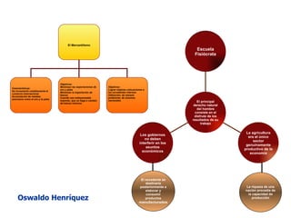 La riqueza de una nación procedía de la capacidad de producción El excedente se destinaría posteriormente a elaborar y consumir productos  manufacturados Oswaldo Henríquez El Mercantilismo Características: Se incrementó notablemente el comercio internacional Acumulación de metales preciosos como el oro y la plata Objetivos: Minimizar las exportaciones de oro y plata Minimizar la importación de bienes Cuando sea indispensable importar, que se haga a cambio de bienes internos Objetivos: Lograr mejores colocaciones a los excedentes internos Utilización, de manera preferente, de insumos nacionales   Los gobiernos no deben interferir en los asuntos económicos La agricultura era el único sector genuinamente productivo de la economía Escuela Fisiócrata El principal derecho natural del hombre consiste en el disfrute de los resultados de su trabajo 