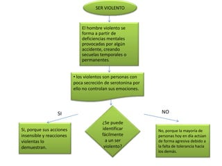 SER VIOLENTO



                              El hombre violento se
                              forma a partir de
                              deficiencias mentales
                              provocadas por algún
                              accidente, creando
                              secuelas temporales o
                              permanentes.


                          • los violentos son personas con
                          poca secreción de serotonina por
                          ello no controlan sus emociones.




                  SI                                           NO
                                       ¿Se puede
Si, porque sus acciones                identificar           No, porque la mayoría de
insensible y reacciones                fácilmente            personas hoy en día actúan
violentas lo                             a un ser            de forma agresiva debido a
demuestran.                             violento?            la falta de tolerancia hacia
                                                             los demás.
 