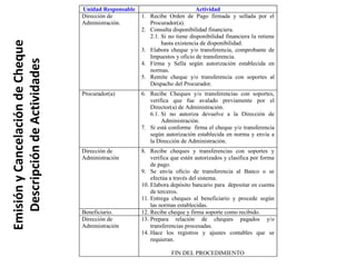 Unidad Responsable Actividad
Dirección de
Administración.
1. Recibe Orden de Pago firmada y sellada por el
Procurador(a).
2. Consulta disponibilidad financiera.
2.1. Si no tiene disponibilidad financiera la retiene
hasta existencia de disponibilidad.
3. Elabora cheque y/o transferencia, comprobante de
Impuestos y oficio de transferencia.
4. Firma y Sella según autorización establecida en
normas.
5. Remite cheque y/o transferencia con soportes al
Despacho del Procurador.
Procurador(a) 6. Recibe Cheques y/o transferencias con soportes,
verifica que fue avalado previamente por el
Director(a) de Administración.
6.1. Si no autoriza devuelve a la Dirección de
Administración.
7. Si está conforme firma el cheque y/o transferencia
según autorización establecida en norma y envía a
la Dirección de Administración.
Dirección de
Administración
8. Recibe cheques y transferencias con soportes y
verifica que estén autorizados y clasifica por forma
de pago.
9. Se envía oficio de transferencia al Banco o se
efectúa a través del sistema.
10. Elabora depósito bancario para depositar en cuenta
de terceros.
11. Entrega cheques al beneficiario y procede según
las normas establecidas.
Beneficiario. 12. Recibe cheque y firma soporte como recibido.
Dirección de
Administración
13. Prepara relación de cheques pagados y/o
transferencias procesadas.
14. Hace los registros y ajustes contables que se
requieran.
FIN DEL PROCEDIMIENTO
DescripcióndeActividades
EmisiónyCancelacióndeCheque
 