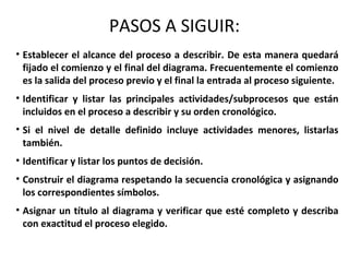 PASOS A SIGUIR:
• Establecer el alcance del proceso a describir. De esta manera quedará
fijado el comienzo y el final del diagrama. Frecuentemente el comienzo
es la salida del proceso previo y el final la entrada al proceso siguiente.
• Identificar y listar las principales actividades/subprocesos que están
incluidos en el proceso a describir y su orden cronológico.
• Si el nivel de detalle definido incluye actividades menores, listarlas
también.
• Identificar y listar los puntos de decisión.
• Construir el diagrama respetando la secuencia cronológica y asignando
los correspondientes símbolos.
• Asignar un título al diagrama y verificar que esté completo y describa
con exactitud el proceso elegido.
 
