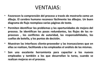 VENTAJAS:
• Favorecen la comprensión del proceso a través de mostrarlo como un
dibujo. El cerebro humano reconoce fácilmente los dibujos. Un buen
diagrama de flujo reemplaza varias páginas de texto.
• Permiten identificar los problemas y las oportunidades de mejora del
proceso. Se identifican los pasos redundantes, los flujos de los re-
procesos , los conflictos de autoridad, las responsabilidades, los
cuellos de botella, y los puntos de decisión.
• Muestran las interfaces cliente-proveedor y las transacciones que en
ellas se realizan, facilitando a los empleados el análisis de las mismas.
• Son una excelente herramienta para capacitar a los nuevos
empleados y también a los que desarrollan la tarea, cuando se
realizan mejoras en el proceso.
 