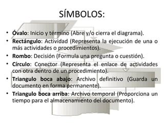 SÍMBOLOS:
• Óvalo: Inicio y término (Abre y/o cierra el diagrama).
• Rectángulo: Actividad (Representa la ejecución de una o
más actividades o procedimientos).
• Rombo: Decisión (Formula una pregunta o cuestión).
• Círculo: Conector (Representa el enlace de actividades
con otra dentro de un procedimiento).
• Triangulo boca abajo: Archivo definitivo (Guarda un
documento en forma permanente).
• Triangulo boca arriba: Archivo temporal (Proporciona un
tiempo para el almacenamiento del documento).
 