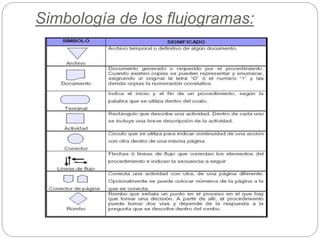 Simbología de los flujogramas:
 