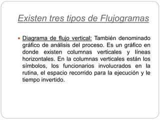 Existen tres tipos de Flujogramas
 Diagrama de flujo vertical: También denominado
gráfico de análisis del proceso. Es un gráfico en
donde existen columnas verticales y líneas
horizontales. En la columnas verticales están los
símbolos, los funcionarios involucrados en la
rutina, el espacio recorrido para la ejecución y le
tiempo invertido.
 