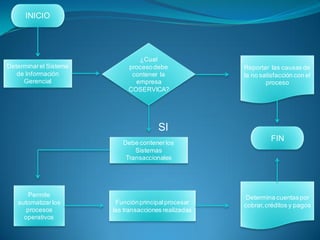 INICIO
Determinarel Sistema
de Información
Gerencial
¿Cual
procesodebe
contener la
empresa
COSERVICA?
Reportar las causas de
la no satisfacción con el
proceso
Debe contenerlos
Sistemas
Transaccionales
Permite
automatizarlos
procesos
operativos
Funciónprincipalprocesar
las transacciones realizadas
Determina cuentaspor
cobrar,créditos y pagos
SI
FIN