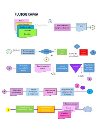 Factura
R. consignación
Recibo de caja
Soportes
Contables
A
Codifica y elabora
comprobante diario
Auxiliar de contabilidad Comprobante
diario
1
1
Contador
Revisar soporte
y conprobando
Correcto
A
No
Si Firma
comprobante
diario
Registro
en libros
auxiliares
R
2
Auxiliar de
contabilidad
3
Devuelve
comprobante
auxiliar
Comprobante
diario
Auxilia
r
Archivo
comprobante
Totaliza M.
mensual
libro diario
4
Contador
Archivo
Libro diario
columnario
Traslada
información
al libro mayor
Libro mayor y
balances
Preparación de
comprobantes
de ajustes
4 5
B
C
5
Elaboración de
comprobante. Cierre
Elabora estados
financieros
Balance general
Estado
resultados
Estados
financieros
Fin