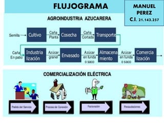 FLUJOGRAMA MANUEL
PEREZ
C.I. 21.143.257
 