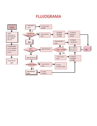 FLUJOGRAMA
Inicio
INICIO
Dispensador de
jugo refrigerado
con 3 sabores
diferente,
Venta de los
jugos
Se asigna agua
en el 1, banano
en el 2 y leche
en el 3
Vaso de 10
onzas
Tamaño que
requiere
Agua
Jugo a
comprar
Jugo de banano
Tamaño que requiere
Usar vaso de 5
onzas
El cliente paga
$6.000
Usar vaso de 5
onzas
Jugo de banano
Usar vaso de 6
onzas
El cliente
introduce
$ 5.000
El cliente
introduce
Usar vaso de 4
onzas
Jugo a comprar
Usar vaso de 2
onzas
El cliente
introduce $2.000
La máquina
despacha la
cantidad
El cliente
introduce $
La máquina
despacha la
El cliente
introduce
$ 5.000
FIN
SI
NO
SI
NO
NO
SI