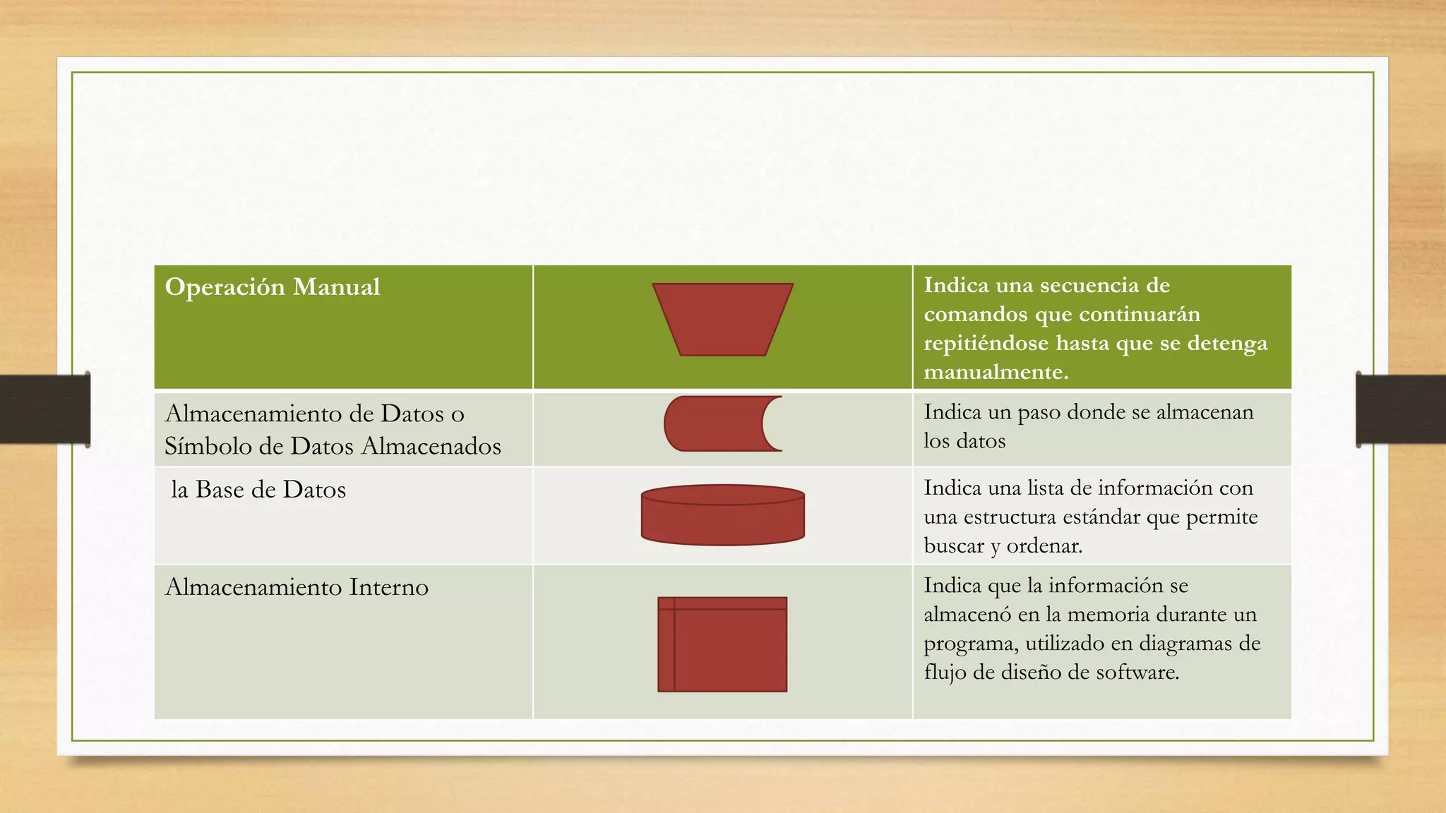 Operación Manual Indica una secuencia de
comandos que continuarán
repitiéndose hasta que se detenga
manualmente.
Almacenamiento de Datos o
Símbolo de Datos Almacenados
Indica un paso donde se almacenan
los datos
la Base de Datos Indica una lista de información con
una estructura estándar que permite
buscar y ordenar.
Almacenamiento Interno Indica que la información se
almacenó en la memoria durante un
programa, utilizado en diagramas de
flujo de diseño de software.
 