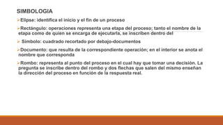 SIMBOLOGIA
Elipse: identifica el inicio y el fin de un proceso
Rectángulo: operaciones representa una etapa del proceso; tanto el nombre de la
etapa como de quien se encarga de ejecutarla, se inscriben dentro del
 Símbolo: cuadrado recortado por debajo-documentos
Documento: que resulta de la correspondiente operación; en el interior se anota el
nombre que corresponda
Rombo: representa al punto del proceso en el cual hay que tomar una decisión. La
pregunta se inscribe dentro del rombo y dos flechas que salen del mismo enseñan
la dirección del proceso en función de la respuesta real.
 