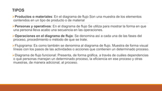 TIPOS
Productos o materiales: En el diagrama de flujo Son una muestra de los elementos
contenidos en un tipo de producto o de material
Personas y operativos: En el diagrama de flujo Se utiliza para mostrar la forma en que
una persona lleva acabo una secuencia en las operaciones.
Operaciones en el diagrama de flujo: Se denomina así a cada una de las fases del
proceso, procedimiento o método de que se trate.
Flujograma: Es como también se denomina al diagrama de flujo. Muestra de forma visual
líneas con los pasos de las actividades o acciones que contienen un determinado proceso.
Diagrama de flujo funcional: Presenta, de forma gráfica, a través de cuáles dependencias
o qué personas manejan un determinado proceso, la eficiencia en ese proceso y otras
muestras, de manera adicional, al proceso.
 