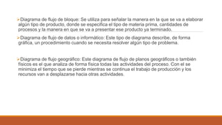 Diagrama de flujo de bloque: Se utiliza para señalar la manera en la que se va a elaborar
algún tipo de producto, donde se especifica el tipo de materia prima, cantidades de
procesos y la manera en que se va a presentar ese producto ya terminado.
Diagrama de flujo de datos o informático: Este tipo de diagrama describe, de forma
gráfica, un procedimiento cuando se necesita resolver algún tipo de problema.
Diagrama de flujo geográfico: Este diagrama de flujo de planos geográficos o también
físicos es el que analiza de forma física todas las actividades del proceso. Con el se
minimiza el tiempo que se pierde mientras se continua el trabajo de producción y los
recursos van a desplazarse hacia otras actividades.
 
