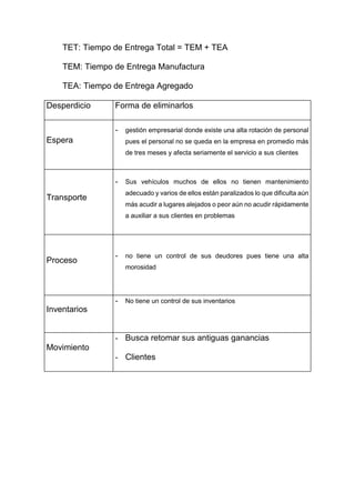 TET: Tiempo de Entrega Total = TEM + TEA
TEM: Tiempo de Entrega Manufactura
TEA: Tiempo de Entrega Agregado
Desperdicio Forma de eliminarlos
Espera
- gestión empresarial donde existe una alta rotación de personal
pues el personal no se queda en la empresa en promedio más
de tres meses y afecta seriamente el servicio a sus clientes
Transporte
- Sus vehículos muchos de ellos no tienen mantenimiento
adecuado y varios de ellos están paralizados lo que dificulta aún
más acudir a lugares alejados o peor aún no acudir rápidamente
a auxiliar a sus clientes en problemas
Proceso
- no tiene un control de sus deudores pues tiene una alta
morosidad
Inventarios
- No tiene un control de sus inventarios
Movimiento
- Busca retomar sus antiguas ganancias
- Clientes
 