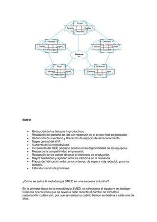 SMED
 Reducción de los tiempos improductivos.
 Reducción del tamaño de lote sin repercutir en el precio final del producto.
 Reducción de inventario y liberación de espacio de almacenamiento.
 Mayor control del WIP.
 Aumento de la productividad.
 Incremento del OEE (impacto positivo en la disponibilidad de los equipos).
 Mejora de la competitividad empresarial.
 Reducción de los costes directos e indirectos de producción.
 Mayor flexibilidad y agilidad ante los cambios en la demanda.
 Plazos de fabricación más cortos y tiempo de espera más reducido para los
clientes.
 Estandarización de procesos.
¿Cómo se aplica la metodología SMED en una empresa industrial?
En la primera etapa de la metodología SMED, se selecciona el equipo y se analizan
todas las operaciones que se llevan a cabo durante el cambio de formato o
preparación: cuáles son, por qué se realizan y cuánto tiempo se destina a cada una de
ellas.
Flujos
estructur
Dedicaci
ón de
Tecnolo
gía de
Celdas
Ventajas
de la
Participa
ción
Gente
multifunc
Grupos
de
Demand
a y
Confianz
a mutua
Socios
proveed
Socios
Flujo
continuo
Refinami
ento del
Manteni
miento
Calidad
total
Operació
n lineal
Más –
menos
Sistema
jalar
Lotes
pequeño
Sistema
de
 