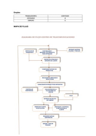 Empleo
MAPA DE FLUJO
DIAGRAMA DE FLUJO CENTRO DE TELECOMUNICACIONES
TRABAJADORES CANTIDAD
OPERARIO 8
OBRERO 6
VEHICULOS DE
TRANSPORTE
COMPROBAR ESTADO DE
PRODUCTOS
ENVIAR Y VIGILAR
PEDIDOS.
REVISAR CANTIDAD
CALIDAD, Y RECOJO.
CONTABILIZAR Y
SEPARAR LOS PRODUCTO
PARA ENTREGAS
ALMACENAR EN RESPECTIVOS DEPOSITIOS
CONTROLAR
EXISTENCIAS.
RECHAZAR LA MERCANCIA
DEFECTUOSA
ENTREGA DE BOLETA
DE COMPRA
CAJA
COLOCACION EN LA
PLATAFORMA DE
VENTAS
CENTRO DE ATENCION Y
SOPORTE DE CLIENTE
VERIFICAR CUANTO
STOCK QU EDA
PREPARAR LA ENTREGA
E INSTALACION AL
CLIENTE
REQUERIR NUEVAS
EXISTENCIAS
 