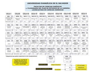 UNIVERSIDAD EVANGÉLICA DE EL SALVADOR
FACULTAD DE CIENCIAS JURÍDICAS
c. FLUJOGRAMA DEL PLAN DE ESTUDIOS DE LA CARRERA
LICENCIATURA EN CIENCIAS JURÍDICAS

IED

01

INTRODUCCIÓN
AL ESTUDIO DEL
DERECHO
BACHILLERATO

FIG

TES

3
03

3
04

3
5

DERECHO
ROMANO
BACHILLERATO

07

3

SJU

MET I 08

SJU

GEE

BACHILLERATO

ING

4
09

3
10

BACHILLERATO

IED

TGP

3
12

DFM

3

3

CICLO IV
DCI II 16
DERECHO CIVIL
II

3

DCI I

DME I 17
DERECHO
MERCANTIL
I

3

TGP, DCI I

DCT II 18

DERECHO
CONSTITUCIONAL
I

DERECHO
CONSTITUCIONAL
II

FIG, TES

DOE

3
14

DOCTRINAS
POLÍTICAS
Y ECONÓMICAS
TES

4

MET II 15

MET I

4

DCT I

CICLO VI

CICLO V

DCI IV 26

DCI III 21

DERECHO CIVIL
IV

DERECHO CIVIL
III

3

DCI II

DME II 22

4

DME I

DPE I

DME III 27

3
23

DAD I 19

DAD II 24

DERECHO
ADMINISTRATIVO
I

DERECHO
ADMINISTRATIVO
II

3

DOE

DAD I

3

4

DPE I

DEL I 29

3

DAD II

DPM III 30

DERECHO
PROCESAL CIVIL
Y MERCANTIL I

DERECHO
PROCESAL CIVIL
Y MERCANTIL II

DERECHO
PROCESAL CIVIL
Y MERCANTIL III

3

DPM I

4

3

DPM II

DHU

DERECHO CIVIL
V

DBA

ASIGNATURAS 52

37

DERECHO
NOTARIAL
DCI V

DPI

4
38

DERECHO DE
PROPIEDAD
INTELECTUAL

34

DPP II 39
DERECHO
PROCESAL PENAL
II

4

DEL II 35

3
36

DERECHO
PROCESAL
DE FAMILIA
DFM

DEL III 40

DPM III, DEL II

ETP

3

ETI, DEL II

43

3
41

3

INJ 48
INFORMÁTICA
JURÍDICA

3

DRE

3

44

DAM

49

DNO

DPN

DERECHO DEL MEDIO
AMBIENTE

4

DCI V, DPP II

45

MFO

DPP II

TEO

TÉCNICAS DE
ORALIDAD

4

DPP II

46

DIU

3

DEL II

DFI

47

DCI V

DIR

51

DERECHO
INTERNACIONAL
PRIVADO
DIU

DTR

4

DFI

42

3

N° de Orden
Asignatura

Pre-Requisito

4

DPP II

FILOSOFÍA DEL
DERECHO

3

50

3

52

DERECHO
TRIBUTARIO

DERECHO
FINANCIERO
DAD II, DME III

3

MEDICINA
FORENSE

DERECHO
INTERNACIONAL
PÚBLICO

ÉTICA
PROFESIONAL
*

FDE

31

4

DERECHO
LABORAL
III

DEL I

DPF

3

DME III

DPP I

DRE

DERECHO
PENITENCIARIO

DPP I

DPE II

CICLO X

CICLO IX
DERECHO
REGISTRAL

3

Código de Asignatura

UNIDADES VALORATIVAS 170

33

DNO

DME III

DERECHOS
HUMANOS
*
DCT II

3

DCI IV

DERECHO
LABORAL
II

DERECHO
LABORAL
I

DPM II 25

TGP

DCI V 32

CICLO VIII

DERECHO
PROCESAL PENAL
I

DPE II 28

DPM I 20

*Asignaturas que podrán impartirse en ciclo complementario
Acuerdo N° 15-0748 del
Órgano Ejecutivo de la
República de El Salvador,
en el Ramo de Educación.
Fecha: 10/06/2009

3

DME II

DERECHO
PENAL
II

4

CICLO VII

DERECHO
BANCARIO

DERECHO
MERCANTIL
III

DERECHO
PENAL
I
DCT II

3

DCI III

DERECHO
MERCANTIL
II

DCT I 13

MÉTODOS DE
INVESTIGACIÓN
II

INGLÉS
TÉCNICO
*

3

11

TEORÍA GENERAL
DEL PROCESO

GESTIÓN
EMPRESARIAL

ÉTICA

DRO

3

MÉTODOS DE
INVESTIGACIÓN
I

JURÍDICA

DCI I

DERECHO CIVIL
I

TEORÍA DEL
ESTADO

SOCIOLOGÍA

BACHILLERATO

DERECHO DE
FAMILIA

02

BACHILLERATO

ETI

06

IED

GENERAL

BACHILLERATO

DFM

3

FILOSOFÍA

SJU

CICLO III

CICLOII

CICLO I

Unidades Valorativas

3

 