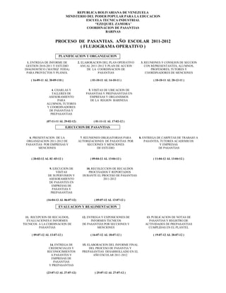 REPUBLICA BOLIVARIANA DE VENEZUELA
                                 MINISTERIO DEL PODER POPULAR PARA LA EDUCACION
                                           ESCUELA TECNICA INDUSTRIAL
                                                “EZEQUIEL ZAMORA”
                                            COORDINACION DE PASANTIAS
                                                     BARINAS

                       PROCESO DE PASANTIAS. AÑO ESCOLAR 2011-2012
                                ( FLUJOGRAMA OPERATIVO )

                          PLANIFICACION Y ORGANIZACION
  1. ENTREGA DE INFORME DE                2. ELABORACION DEL PLAN OPERATIVO      3. REUNIONES Y CONSEJOS DE SECCION
 GESTION 2010-2011 Y ESTUDIO                ANUAL 2011-2012 Y PLAN DE ACCION        CON REPRESENTANTES, ALUMNOS,
 DIAGNOSTICO ( MATRIZ FODA)                     DE LA COORDINACION DE                   PROFESORES, TUTORES Y
  PARA PROYECTOS Y PLANES.                             PASANTIAS                     COORDINADORES DE MENCIONES

    ( 16-09-11 AL 30-09-110 )                    ( 01-10-11 AL 14-10-11 )               ( 10-10-11 AL 20-12-11 )


                    4. CHARLAS Y                5. VISITAS DE UBICACION DE
                    TALLERES DE               PASANTIAS Y PREPASANTIAS EN
                  ASESORAMIENTO                  EMPRESAS Y ORGANISMOS
                        PARA                     DE LA REGION BARINESA
                 ALUMNOS, TUTORES
                 Y COORDINADORES
                  DE PASANTIAS Y
                   PREPASANTIAS

                 (07-11-11 AL 29-02-12)            ( 01-11-11 AL 17-02-12 )

                                 EJECUCION DE PASANTIAS


   6. PRESENTACION DE LA                   7. REUNIONES OBLIGATORIAS PARA       8. ENTREGA DE CARPETAS DE TRABAJO A
 ORGANIZACION 2011-2012 DE                AUTORIZACIONES DE PASANTIAS POR           PASANTES, TUTORES ACADEMICOS
 PASANTIAS POR EMPRESAS Y                       SECCIONES Y MENCIONES                        Y EMPRESAS
         MENCIONES                                    DE ESTUDIO                            DE PASANTIAS


     ( 20-02-12 AL 02 -03-12 )                   ( 09-04-12 AL 13-04-12 )               ( 11-04-12 AL 13-04-12 )


                   9. EJECUCION DE             10. RECOLECCION DE RECAUDOS
                        VISITAS                 PROCESADOS Y REPORTADOS
                  DE SUPERVISION Y           DURANTE EL PROCESO DE PASANTIAS
                  ASESORAMIENTO                          2011-2012
                   DE PASANTES EN
                     EMPRESAS DE
                     PASANTIAS Y
                    PREPASANTIAS

                 (16-04-12 AL 06-07-12)             ( 09-07-12 AL 13-07-12 )

                          EVALUACION Y REALIMENTACION


 11. RECEPCION DE RECAUDOS,                 12. ENTREGA Y EXPOSICIONES DE           13. PUBLICACION DE NOTAS DE
  EVALUACIONES E INFORMES                         INFORMES TECNICOS                   PASANTIAS Y REGISTRO DE
TECNICOS A LA CORDINACION DE                DE PASANTIAS POR SECCIONES Y           ACTIVIDADES DE PREPASANTIAS
          PASANTIAS                                   MENCIONES                      CUMPLIDAS EN EL PLANTEL

     ( 09-07-12 AL 13-07-12 )                    ( 16-07-12 AL 18-07-12 )               ( 19-07-12 AL 20-07-12 )


                   14. ENTREGA DE           15. ELABORACION DEL INFORME FINAL
                  CREDENCIALES Y                 DEL PROCESO DE PASANTIA Y
                 RECONOCIMIENTOS            PREPASANTIAS DESARROLLADO EN EL
                    A PASANTES Y                   AÑO ESCOLAR 2011-2012
                    EMPRESAS DE
                     PASANTIAS
                  Y PREPASANTIAS

                 (23-07-12 AL 27-07-12)             ( 25-07-12 AL 27-07-12 )
 