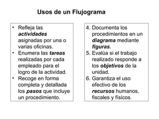 Usos de un Flujograma Refleja las  actividades  asignadas por una o varias oficinas. Enumera las  tareas   realizadas por cada empleado para el logro de la actividad. Recoge en forma completa y detallada los  pasos  que incluye un procedimiento.  4. Documenta los procedimientos en un  diagrama  mediante  figuras . 5. Evalúa si el trabajo realizado responde a los  objetivos  de la unidad. 6. Garantiza el uso efectivo de los  recursos  humanos, fiscales y físicos. 