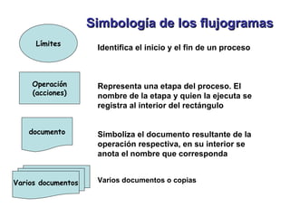 Operación (acciones) Límites documento Varios documentos Identifica el inicio y el fin de un proceso Representa una etapa del proceso. El nombre de la etapa y quien la ejecuta se registra al interior del rectángulo Simboliza el documento resultante de la operación respectiva, en su interior se anota el nombre que corresponda Varios documentos o copias Simbología de los flujogramas   