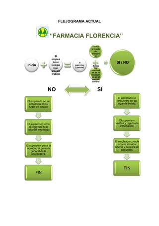 FLUJOGRAMA ACTUAL<br /> “FARMACIA FLORENCIA”<br />                                                                                                         <br />4301490337185            NO                            SI<br />                  <br />