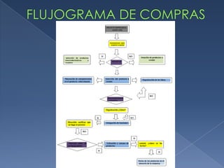 FLUJOGRAMA DE COMPRAS 