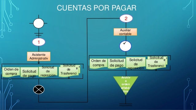 Flujograma de cuentas por cobrar y pagar