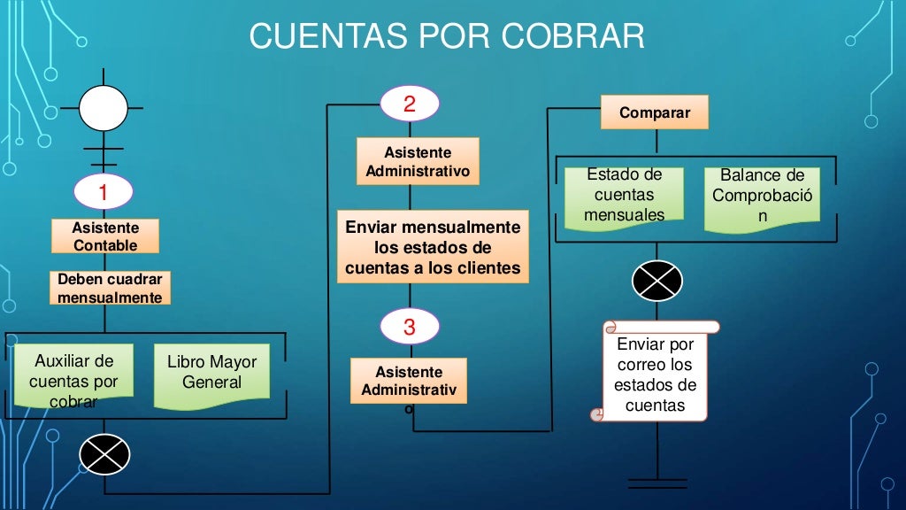 Flujograma de cuentas por cobrar y pagar Flujograma de cuentas por cobrar y pagar