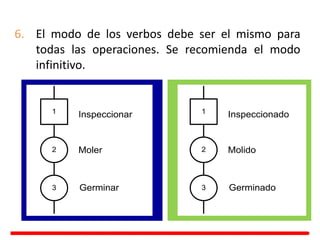 6. El modo de los verbos debe ser el mismo para
todas las operaciones. Se recomienda el modo
infinitivo.
3
2
Inspeccionar
1
Moler
Germinar 3
2
Inspeccionado
1
Molido
Germinado
 