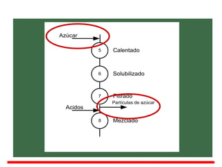 5 Calentado
6 Solubilizado
Azúcar
Acidos
Filtrado
8 Mezclado
7
Partículas de azúcar
 