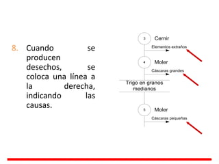 8. Cuando se
producen
desechos, se
coloca una línea a
la derecha,
indicando las
causas.
3 Cernir
4 Moler
Elementos extraños
Trigo en granos
medianos
Cáscaras grandes
5 Moler
Cáscaras pequeñas
Sémola
6 Moler
 