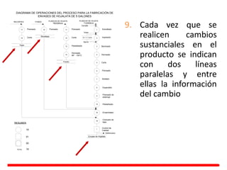 9. Cada vez que se
realicen cambios
sustanciales en el
producto se indican
con dos líneas
paralelas y entre
ellas la información
del cambio
DIAGRAMA DE OPERACIONES DEL PROCESO PARA LA FABRICACIÓN DE
ENVASES DE HOJALATA DE 5 GALONES
1 Esmaltado
Esmalte
2 Impresión
3 Barnizado
Tintas
De 1 a 7 veces
Barniz
5 Corte
6 Prensado
7 Soldado
8 Expandido
9
Prensado de
estampa
10 Pestañeado
16 Ensamblado
19
Colocado de
tapa
1
Control de
Calidad
Defectuosos
PLANCHA DE HOJATA
712X909mm
PLANCHA DE HOJATA
780X260mm
FONDO
RECORTES
11 Prensado
15 Prensado
17 Prensado
12 Corte
13 Pestañeado
14
Horneado
90° - 100°C
18 Corte
Envase de Hojalata
Fondo
Bocatapa
Tapa
4 Horneado
RESUMEN
18
01
19
1 00
TOTAL
 