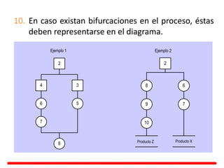 10. En caso existan bifurcaciones en el proceso, éstas
deben representarse en el diagrama.
2
3
4
5
6
7
8
Ejemplo 1
2
7
9
10
8 6
Ejemplo 2
Producto Z Producto X
 