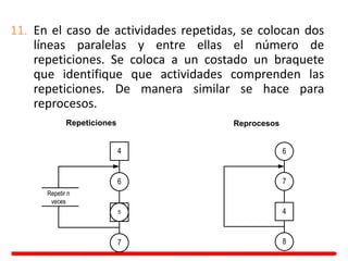 11. En el caso de actividades repetidas, se colocan dos
líneas paralelas y entre ellas el número de
repeticiones. Se coloca a un costado un braquete
que identifique que actividades comprenden las
repeticiones. De manera similar se hace para
reprocesos.
Repeticiones
4
6
5
7
Repetir n
veces
Reprocesos
7
8
6
4
 