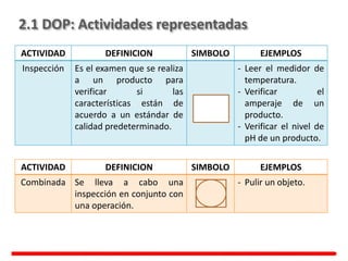 2.1 DOP: Actividades representadas
ACTIVIDAD DEFINICION SIMBOLO EJEMPLOS
Inspección Es el examen que se realiza
a un producto para
verificar si las
características están de
acuerdo a un estándar de
calidad predeterminado.
- Leer el medidor de
temperatura.
- Verificar el
amperaje de un
producto.
- Verificar el nivel de
pH de un producto.
ACTIVIDAD DEFINICION SIMBOLO EJEMPLOS
Combinada Se lleva a cabo una
inspección en conjunto con
una operación.
- Pulir un objeto.
 