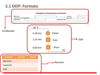 3.1.3. FORMATO DEL DOP
METODO : FECHA : / /
CONCEPTO DIAGRAMADO : HOJA Nº : 1 / 4
EMPRESA : DISEÑADO POR :
RESUMEN
Evento Nº Tiempo
Operación
Inspección
T o t a l
DIAGRAMA de OPERACIONES del PROCESO
2.1 DOP: Formato
Encabezado
Resumen
M. P.
1
1
1
1
Cortar
Pulir
Pesar
5.10 min
1.15 min
0.50 min
P.T.
DOP
Actividad Cantidad Tiempo
Operación
Inspección
Total
 