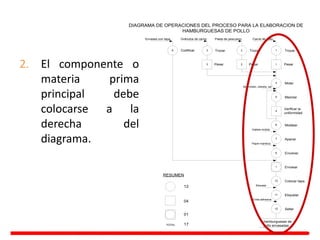 2. El componente o
materia prima
principal debe
colocarse a la
derecha del
diagrama.
DIAGRAMA DE OPERACIONES DEL PROCESO PARA LA ELABORACION DE
HAMBURGUESAS DE POLLO
1
Pesar
Carne de pollo
6 hamburguesas de
pollo envasadas
1
Trozar
2
Pesar
Pasta de pescuezo
2
Trozar
3
Pesar
Gránulos de carne
3
Trozar
9
Envases con tapa
Codificar
4 Moler
5 Mezclar
Verificar la
uniformidad
4
6 Moldear
7 Apanar
8 Envolver
1 Envasar
10 Colocar tapa
11 Etiquetar
12 Sellar
Ajo molido, cebolla, sal
Galleta molida
Papel manteca
Cinta adhesiva
Etiqueta
RESUMEN
12
04
17
1
1 01
TOTAL
 