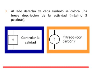3. Al lado derecho de cada símbolo se coloca una
breve descripción de la actividad (máximo 3
palabras).
Control de
Calidad
4 3
Filtrado (con
carbón)
Controlar la
calidad
 