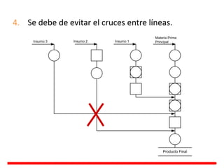 4. Se debe de evitar el cruces entre líneas.
Materia Prima
Principal
Insumo 1
Insumo 2
Producto Final
Insumo 3
 