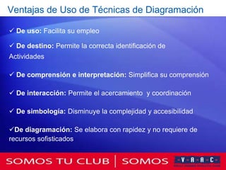 Ventajas de Uso de Técnicas de Diagramación

 De uso: Facilita su empleo

 De destino: Permite la correcta identificación de
Actividades

 De comprensión e interpretación: Simplifica su comprensión

 De interacción: Permite el acercamiento y coordinación

 De simbología: Disminuye la complejidad y accesibilidad

De diagramación: Se elabora con rapidez y no requiere de
recursos sofisticados
 